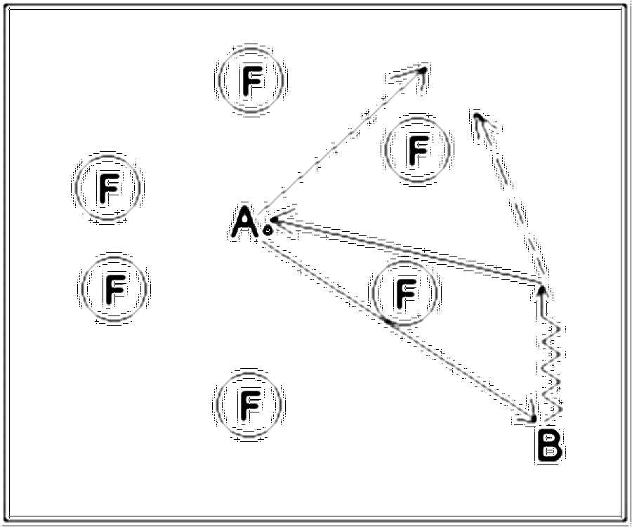 Diagramm zur Übung: 1 Ball Bis auf 2 Spieler bilden die anderen einen…