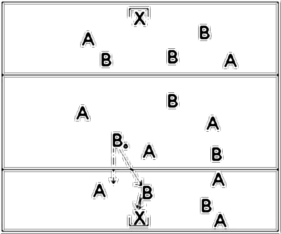 Diagramm zur Übung: Vor dem einem Tor stehen 3 Verteidiger von A und 2…