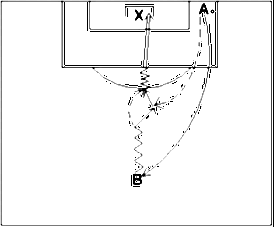 Diagramm zur Übung: B steht ohne Ball einige Meter vor dem Strafraum