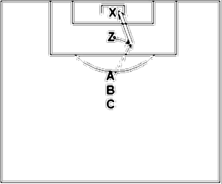 Diagramm zur Übung: Passen mit Tor — Torschuß, A-Jugend, mit Torwart