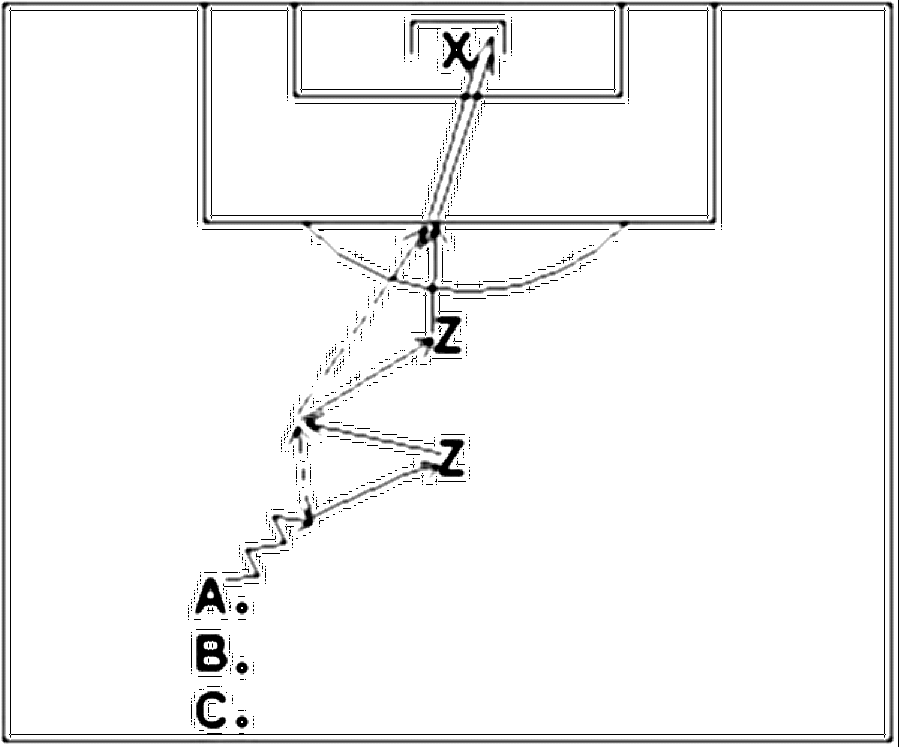 Diagramm zur Übung: Torschuss mit Torwart — Doppelpaß, Profibereich