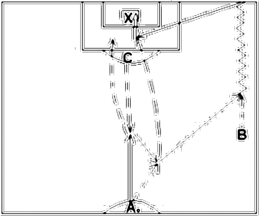 Diagramm zur Übung: B steht an der Außenlinie, C steht an der…