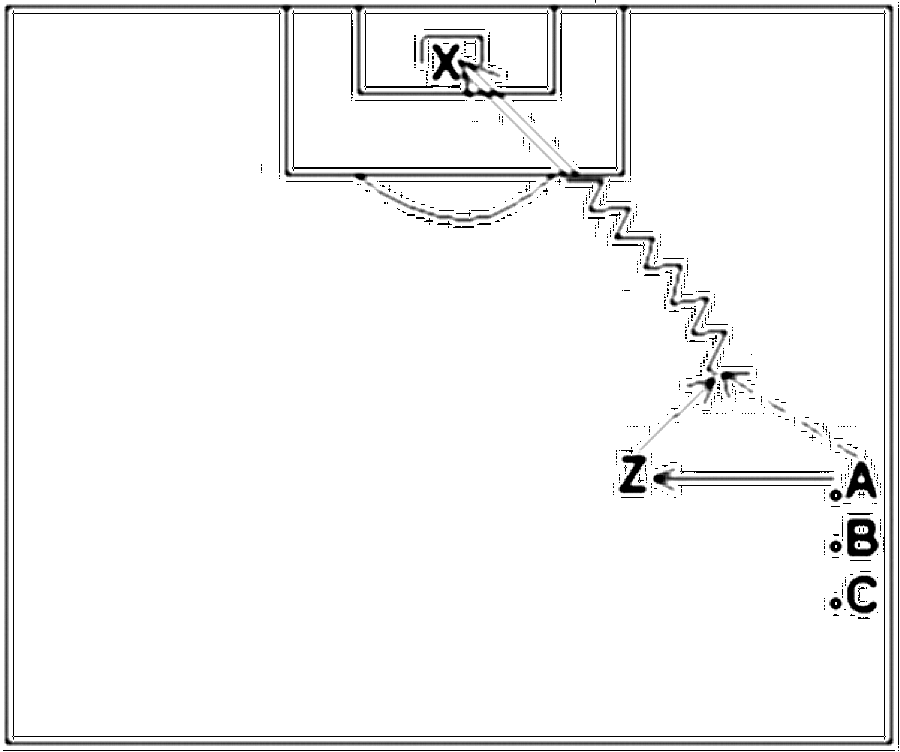 Diagramm zur Übung: 1 Ball, 1 Zuspieler, 1 Tor mit Torwart Die Spieler…
