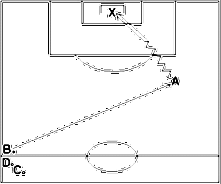 Diagramm zur Übung: Torschuss mit Torwart — Spielverlagerung, B-Jugend