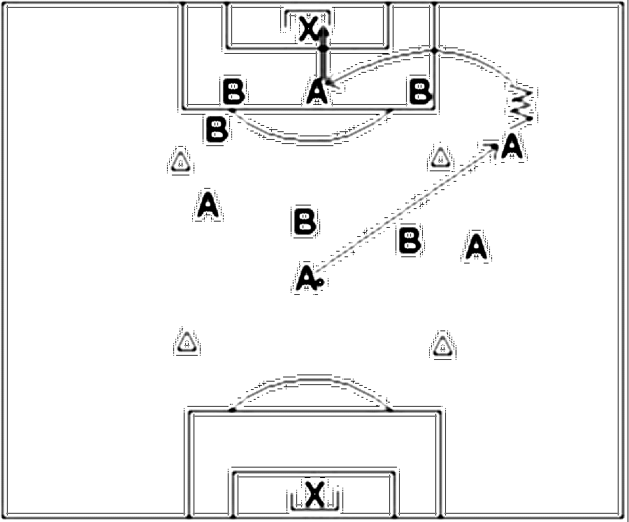 Diagramm zur Übung: Torschuss mit Hütchen in Gruppen — Spielverlagerung