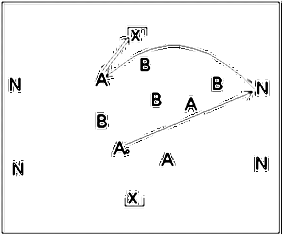 Diagramm zur Übung: Die neutralen Spieler postieren sich außerhalb