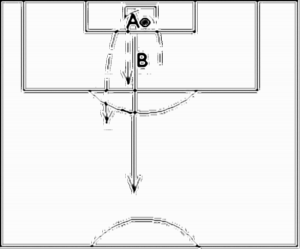 Diagramm zur Übung: Aufbau : 2 Spieler, 1 Ball Spieler A…