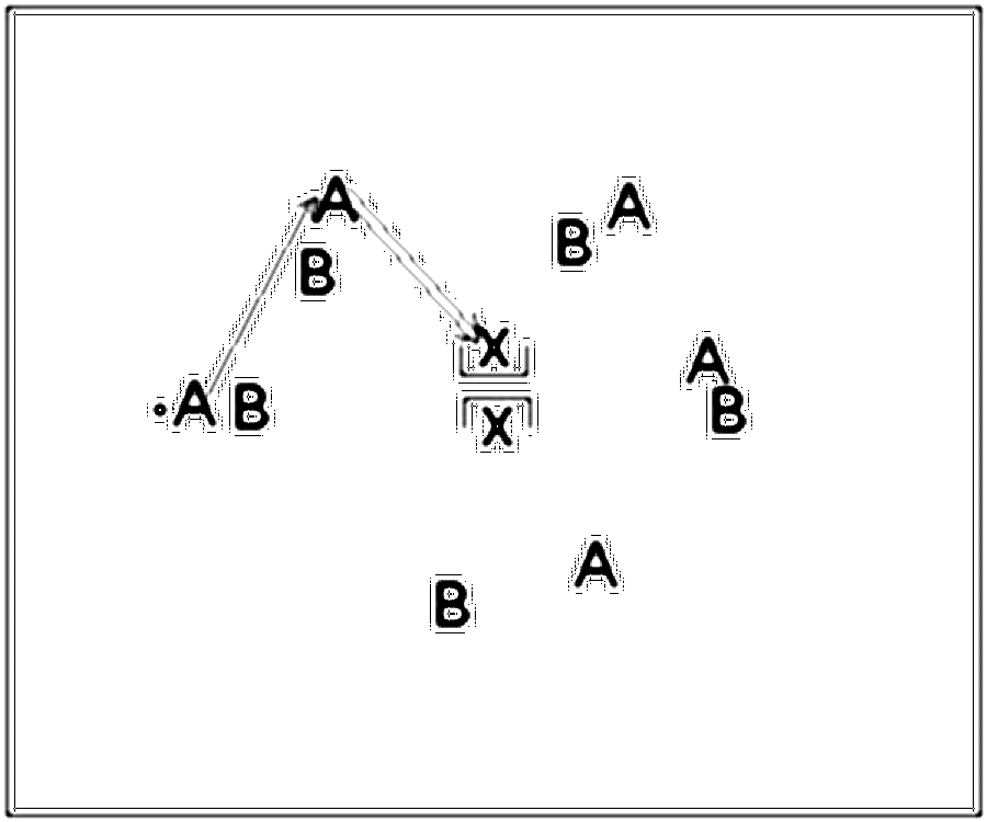Diagramm zur Übung: Die Mannschaften spielen auf die Tore