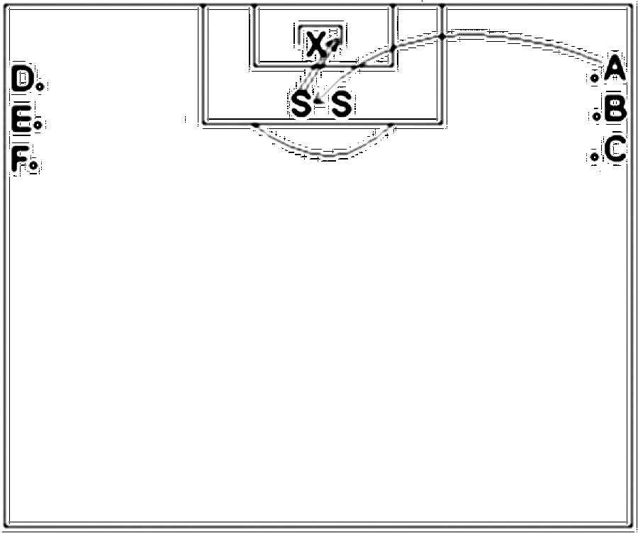 Diagramm zur Übung: Flanke mit Tor — Schwacher Fuß, A-Jugend