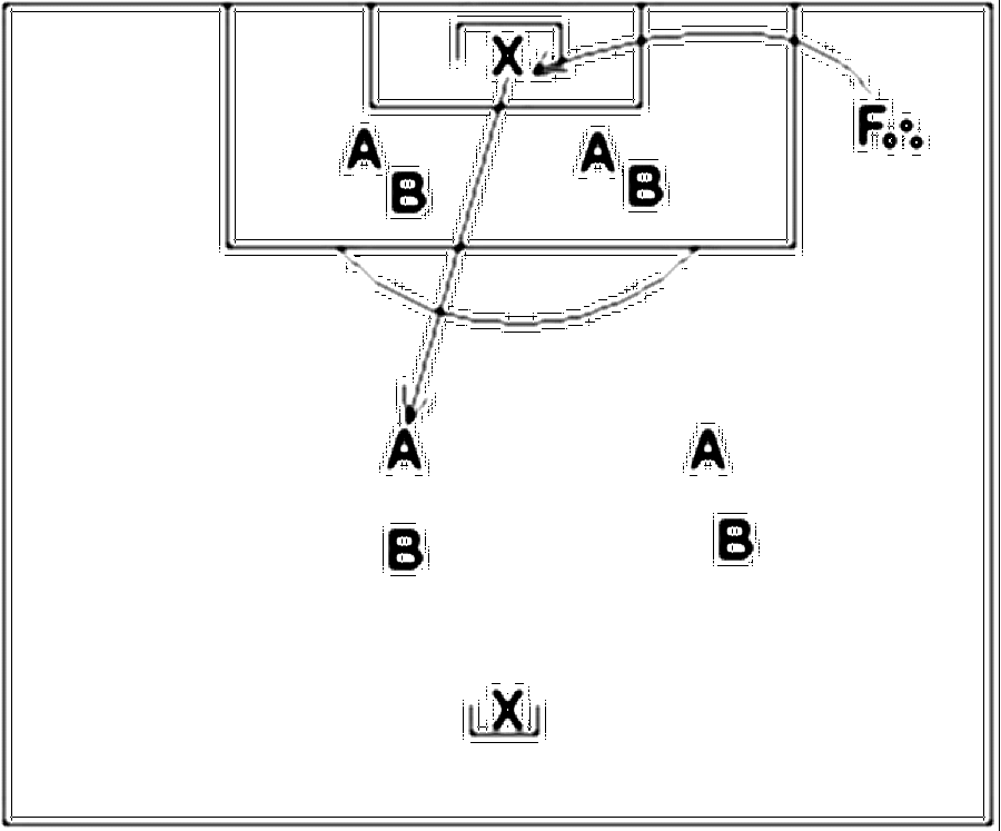 Diagramm zur Übung: Passen mit Tor in Gruppen — Torwart…