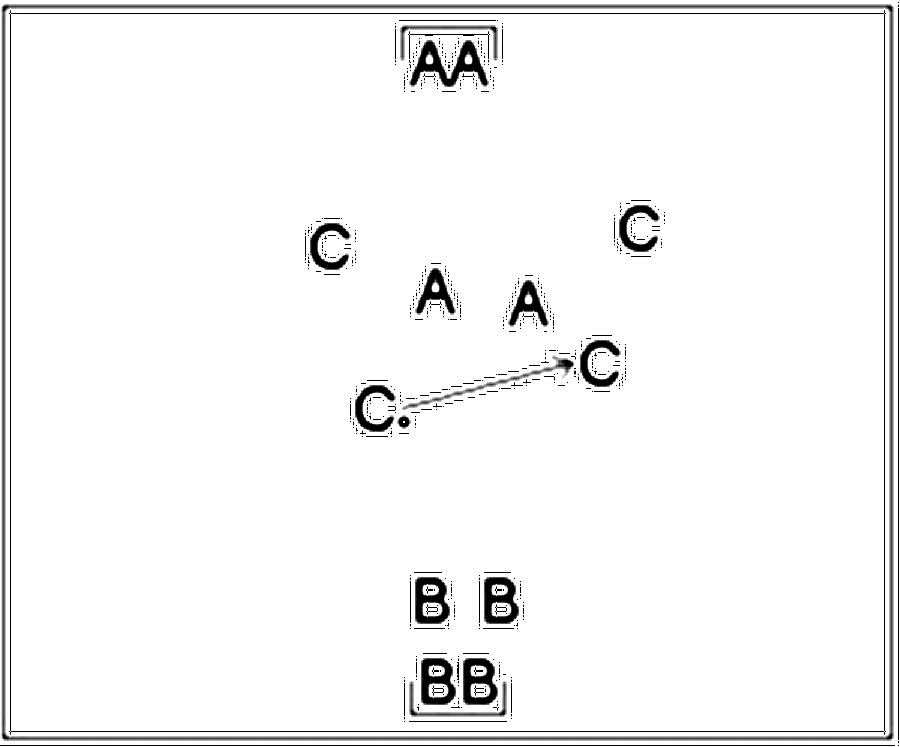 Diagramm zur Übung: In dem einen Tor stehen 2 Spieler von A als Torhüter