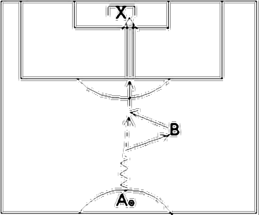 Diagramm zur Übung: Torschuss — Doppelpaß, A-Jugend