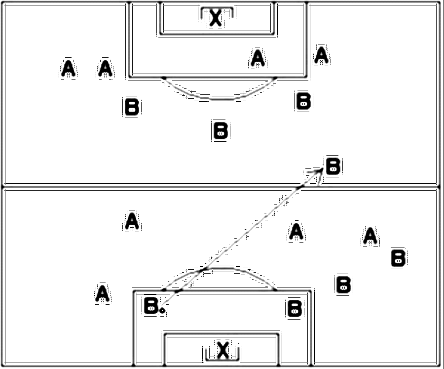 Diagramm zur Übung: In der anderen Hälfte spielen 4 Stürmer von B und 4
