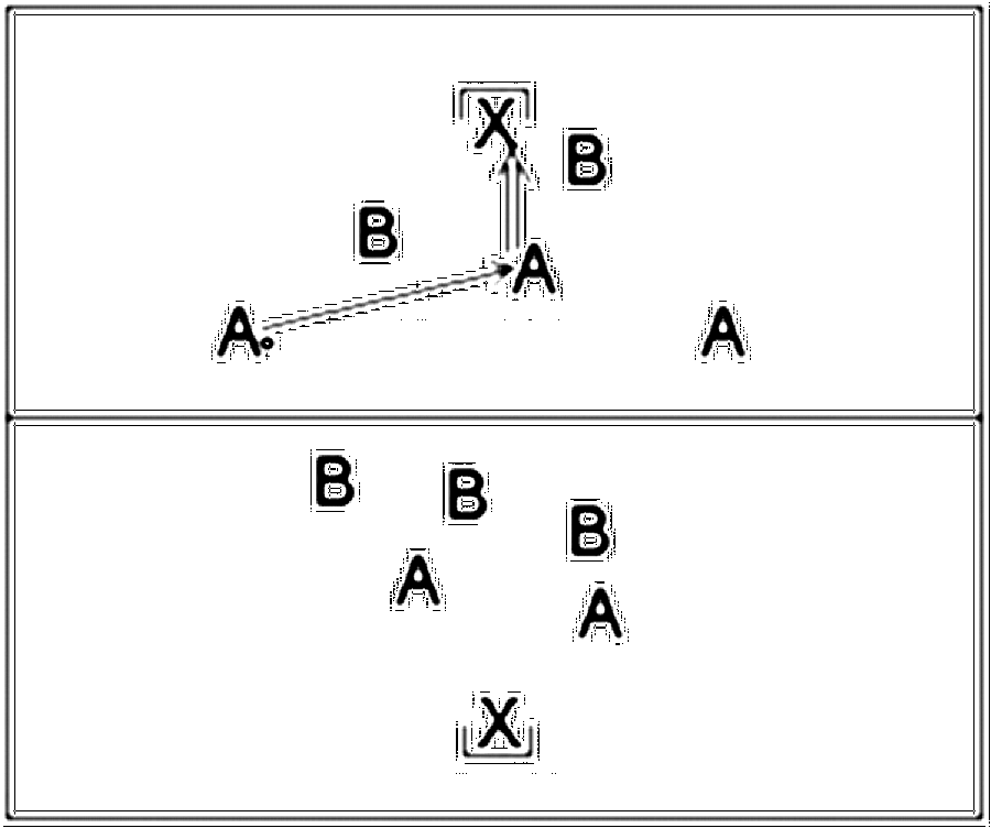 Diagramm zur Übung: In der anderen Hälfte spielen 3 Angreifer von B…