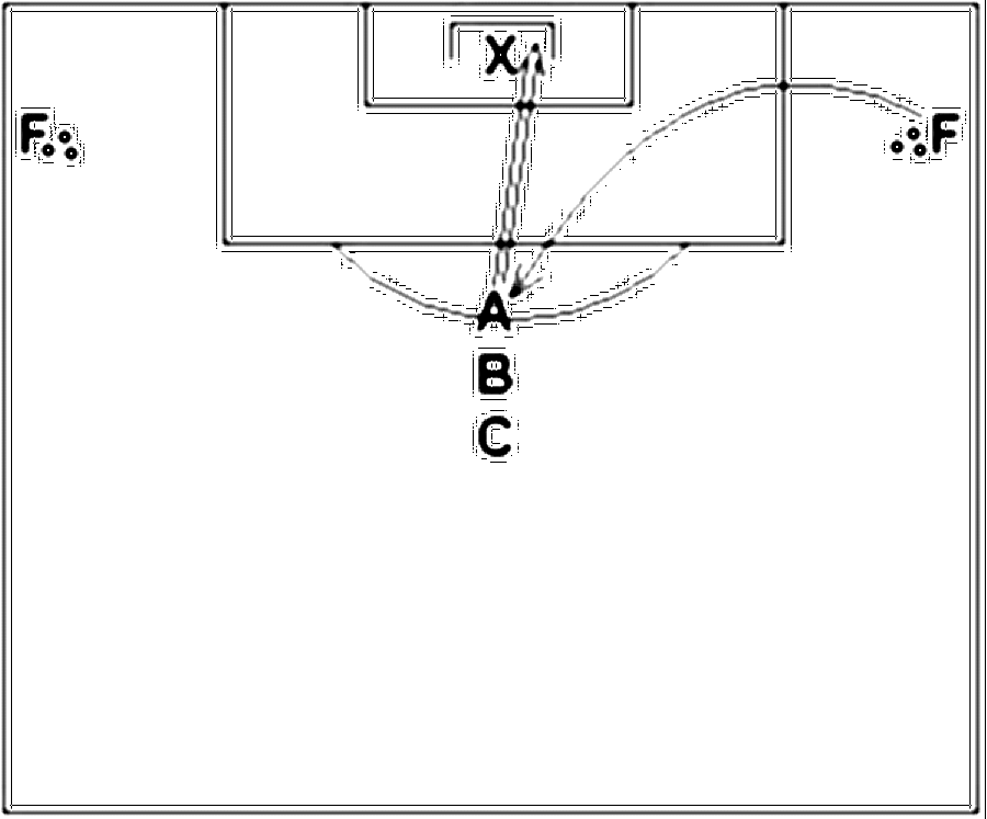 Diagramm zur Übung: Flanke mit Tor — Weitschuß, B-Jugend