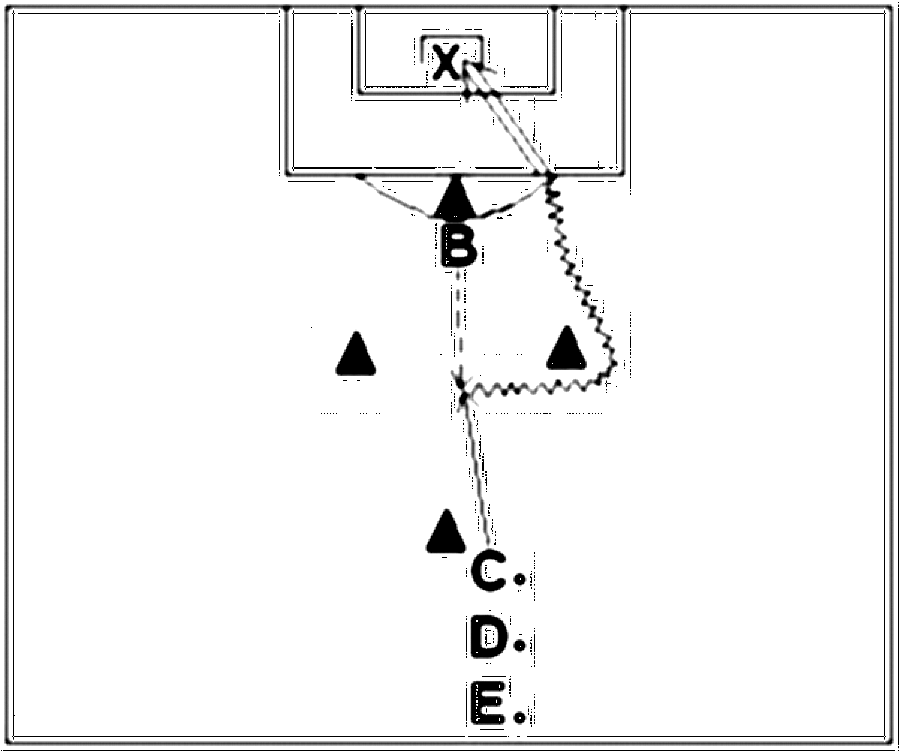 Diagramm zur Übung: Torschuss mit Hütchen im Dreieck — Ballmitnahme…