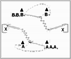 Diagramm zur Übung Pass zum Gegenüber, Mitnahme und Torschuss — Ein Feld mit je einem Tor einige Meter hinter den gegenüberliegenden Seiten abstecken