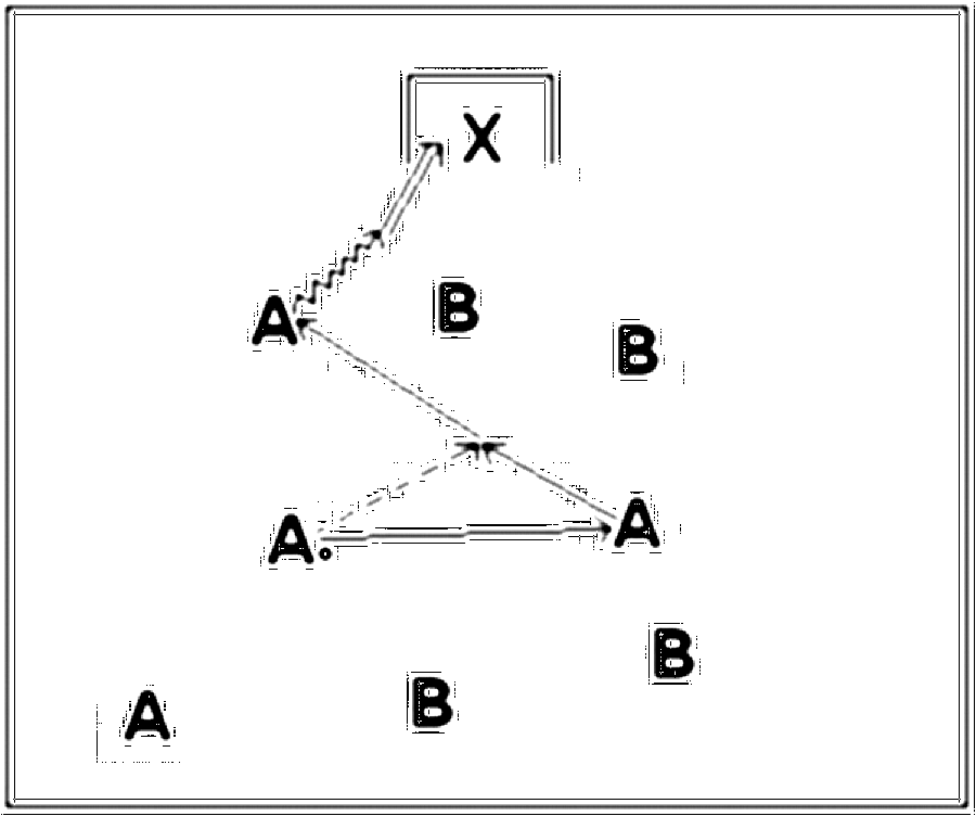 Diagramm zur Übung: Passen mit Leibchen in Gruppen — Zuspiel, E-Jugend