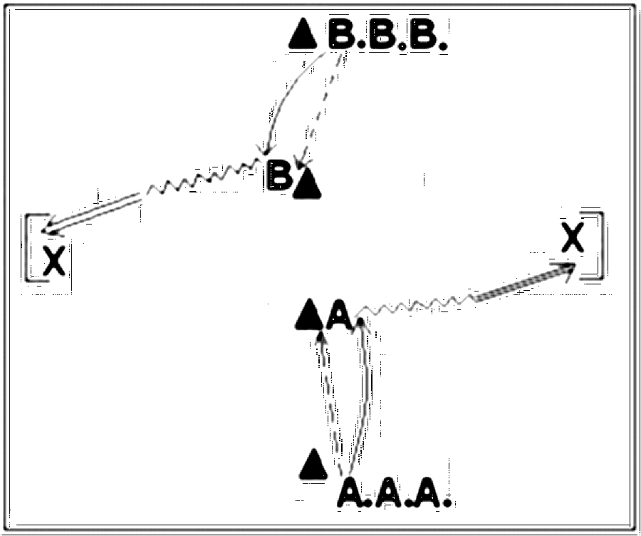 Diagramm zur Übung: Torschuss mit Hütchen in Gruppen — Ballmitnahme…
