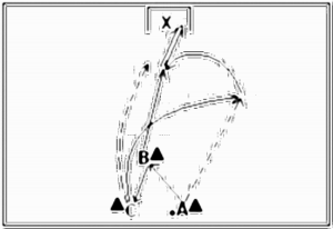 Diagramm zur Übung: Flanke mit Tor im Dreieck —…