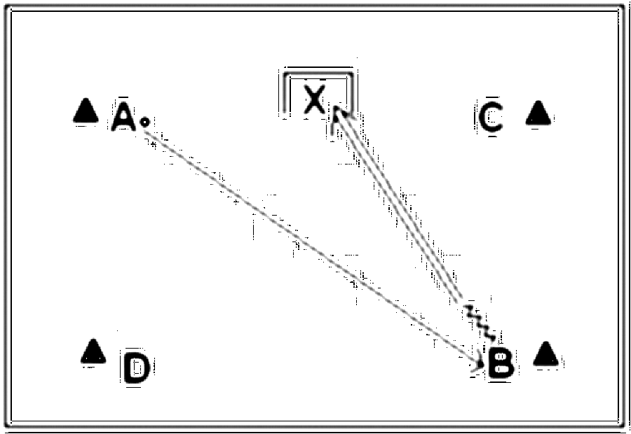 Diagramm zur Übung: A spielt diagonal Ball von der Torlinie (wo der…