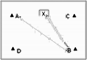 Diagramm zur Übung: A spielt diagonal Ball von der Torlinie…