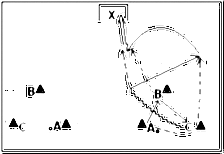 Diagramm zur Übung: Passen im Dreieck — Torkombination, oberer…