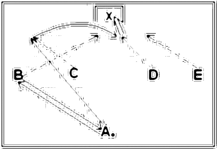 Diagramm zur Übung: Passen mit Tor in der Gasse — Torkombination