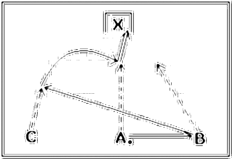 Diagramm zur Übung: Flanke mit Tor — Torkombination, oberer…