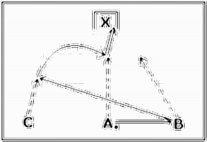 Diagramm zur Übung: Flanke mit Tor — Torkombination, oberer…
