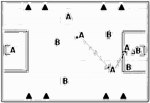 Diagramm zur Übung: A:B mit Vorgabe den Ball direkt in die…