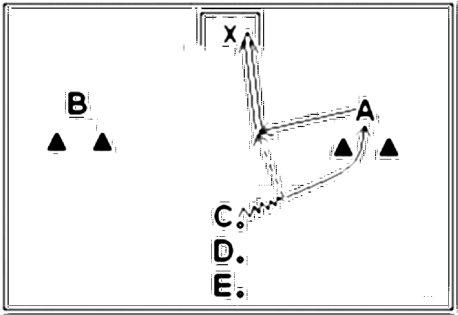 Diagramm zur Übung: Dribbling mit Hütchen im Kreis — Torkombination
