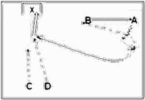 Diagramm zur Übung: Passen mit Tor — Torkombination, oberer…