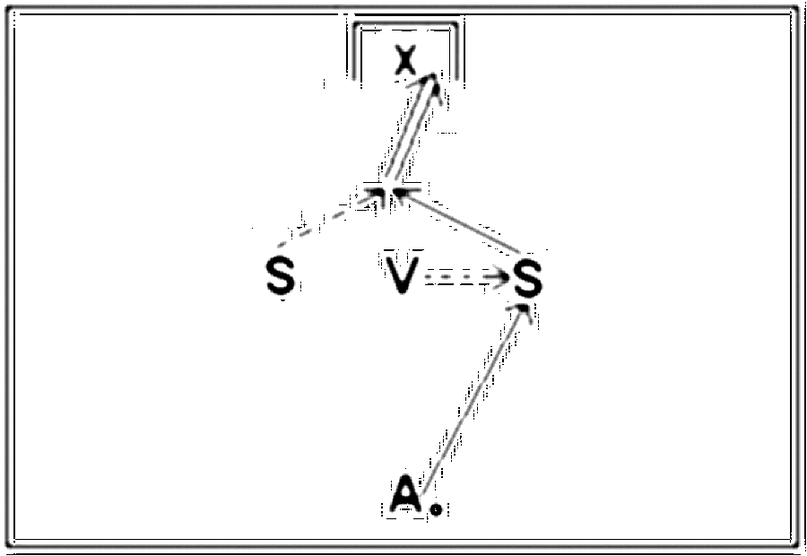 Diagramm zur Übung: Passen mit Tor im Kreis — Torkombination