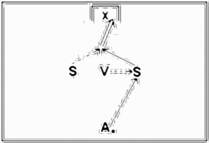 Diagramm zur Übung: Passen mit Tor im Kreis — Torkombination