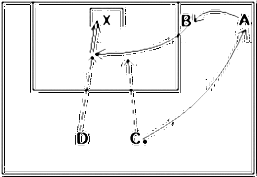 Diagramm zur Übung: I = C (D) spielt einen hohen Ball auf A