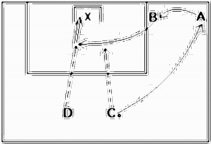 Diagramm zur Übung: I = C (D) spielt einen hohen Ball auf A