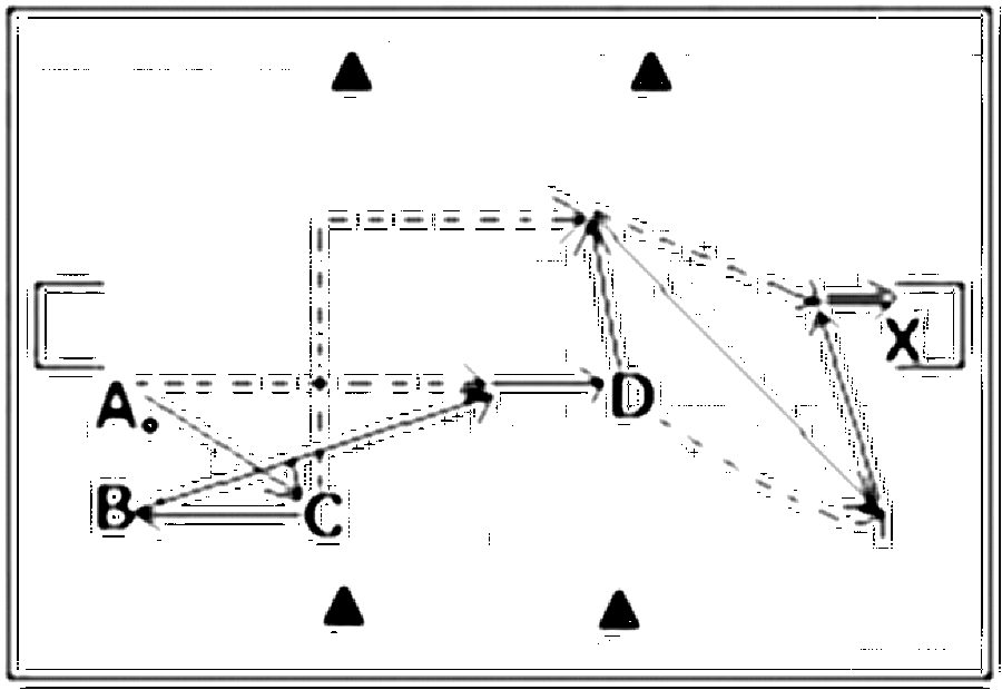 Diagramm zur Übung: A hat den Ball und spielt C an