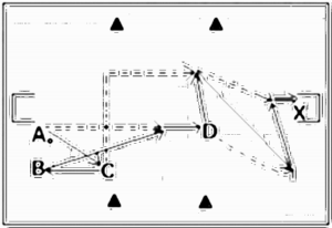 Diagramm zur Übung: A hat den Ball und spielt C an