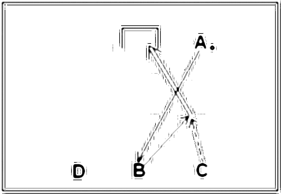 Diagramm zur Übung: Laufweg mit Tor im Kreis — Torschuß, oberer…