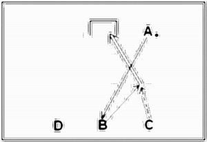 Diagramm zur Übung: Laufweg mit Tor im Kreis — Torschuß…