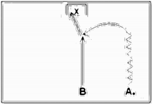Diagramm zur Übung: A führt den Ball Richtung…