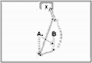 Diagramm zur Übung: Passen mit Tor — Torschuß, oberer…