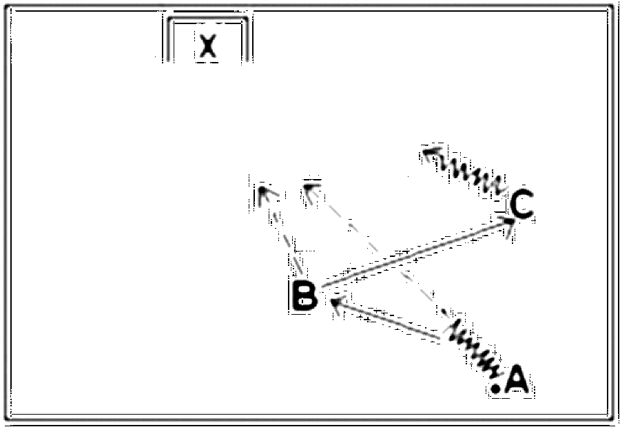Diagramm zur Übung: Passen mit Tor im Dreieck — Torkombination