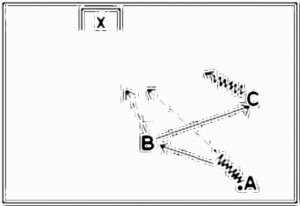 Diagramm zur Übung: Passen mit Tor im Dreieck —…