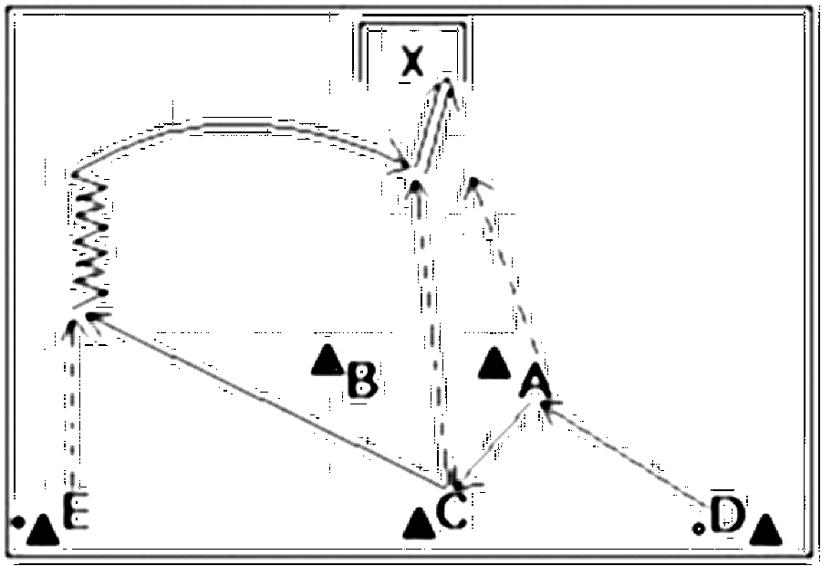Diagramm zur Übung: Flanke mit Tor im Dreieck — Torschuß, oberer…
