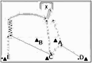 Diagramm zur Übung: Flanke mit Tor im Dreieck — Torschuß…