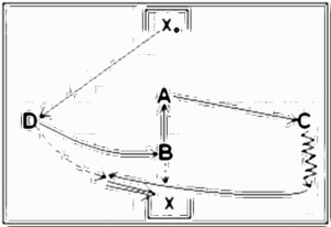 Diagramm zur Übung: Passen mit Tor als Staffel — Torschuß…