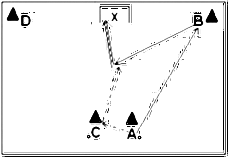 Diagramm zur Übung: A steht halbrechts zentral vor dem Tor und spielt…