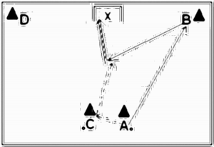 Diagramm zur Übung: A steht halbrechts zentral vor dem Tor…